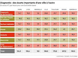 diagnostic immobilier prix