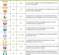liste des diagnostics immobiliers