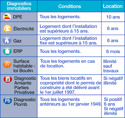diagnostic obligatoire location appartement