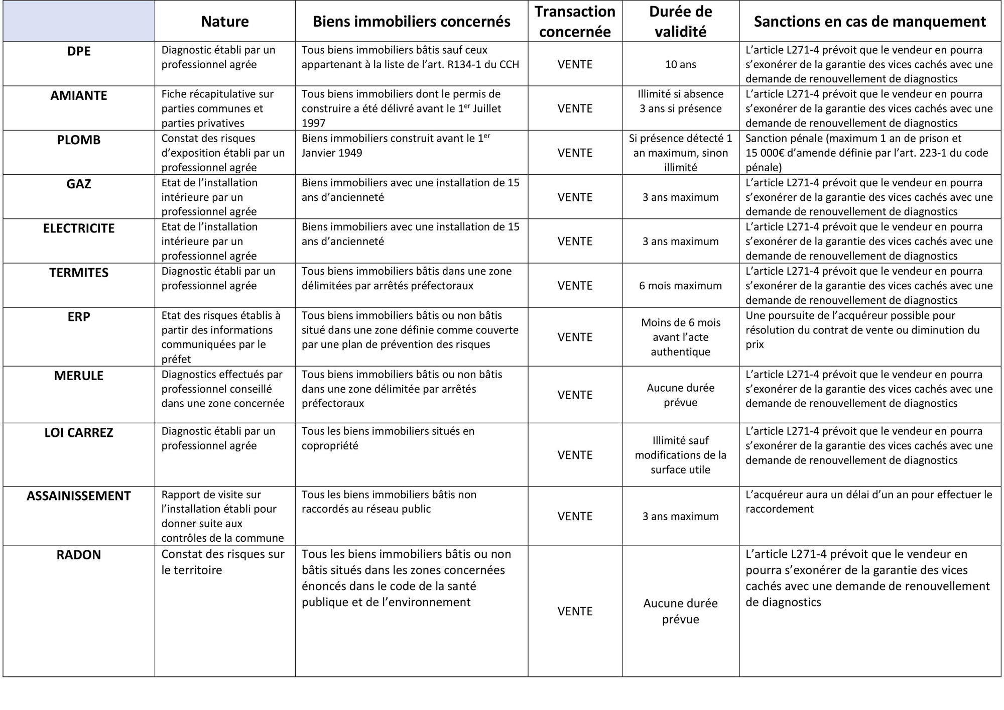les diagnostics immobiliers obligatoires