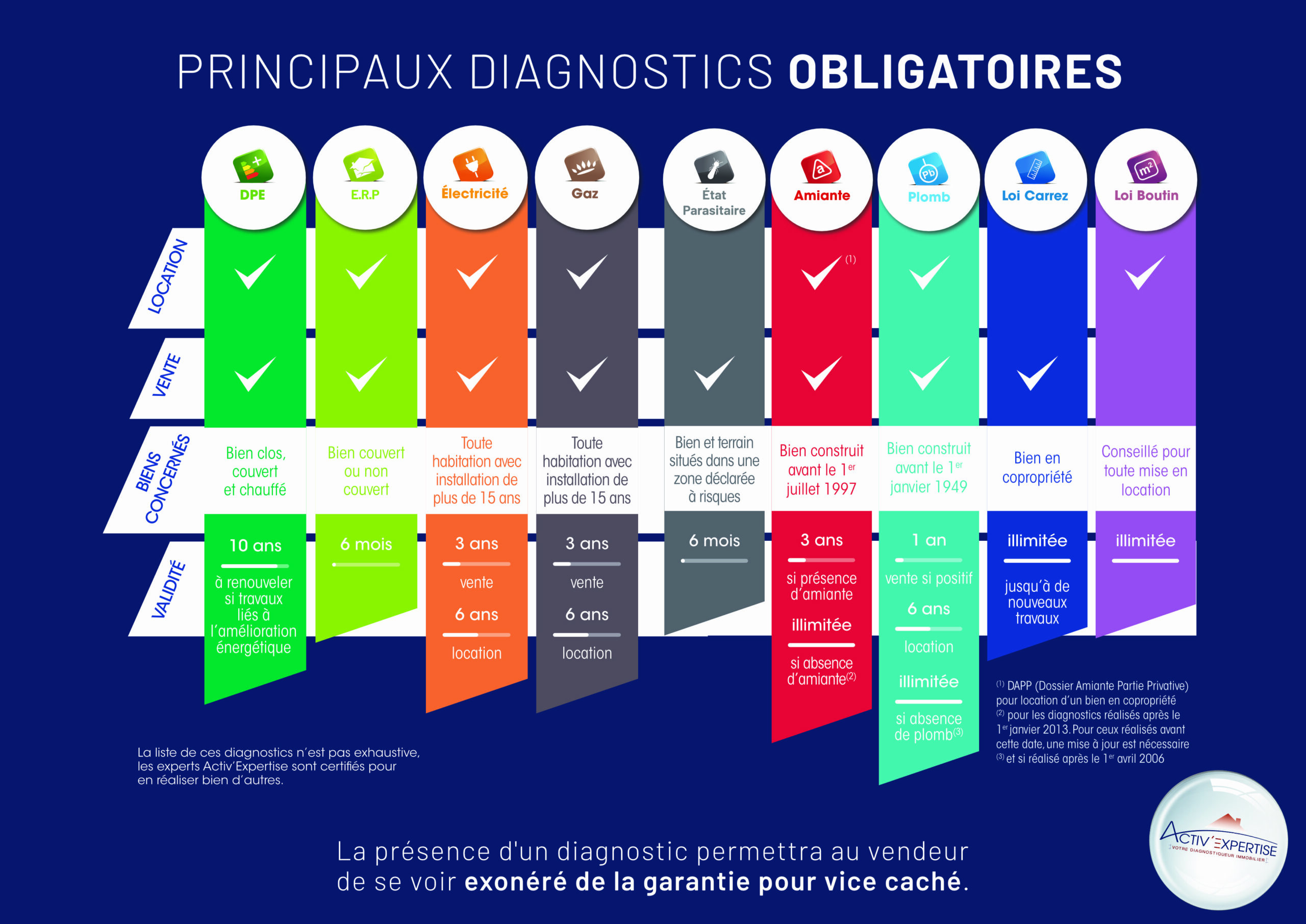vente maison diagnostics obligatoires prix