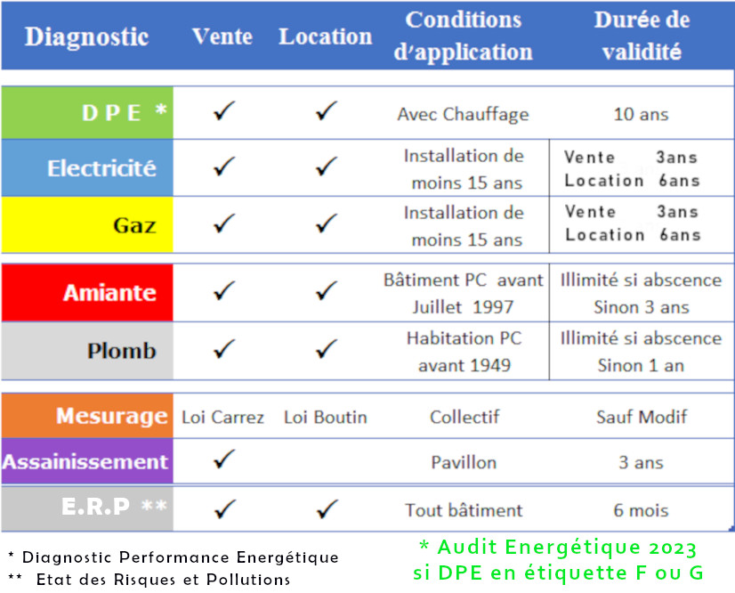 diagnostic obligatoire avant vente