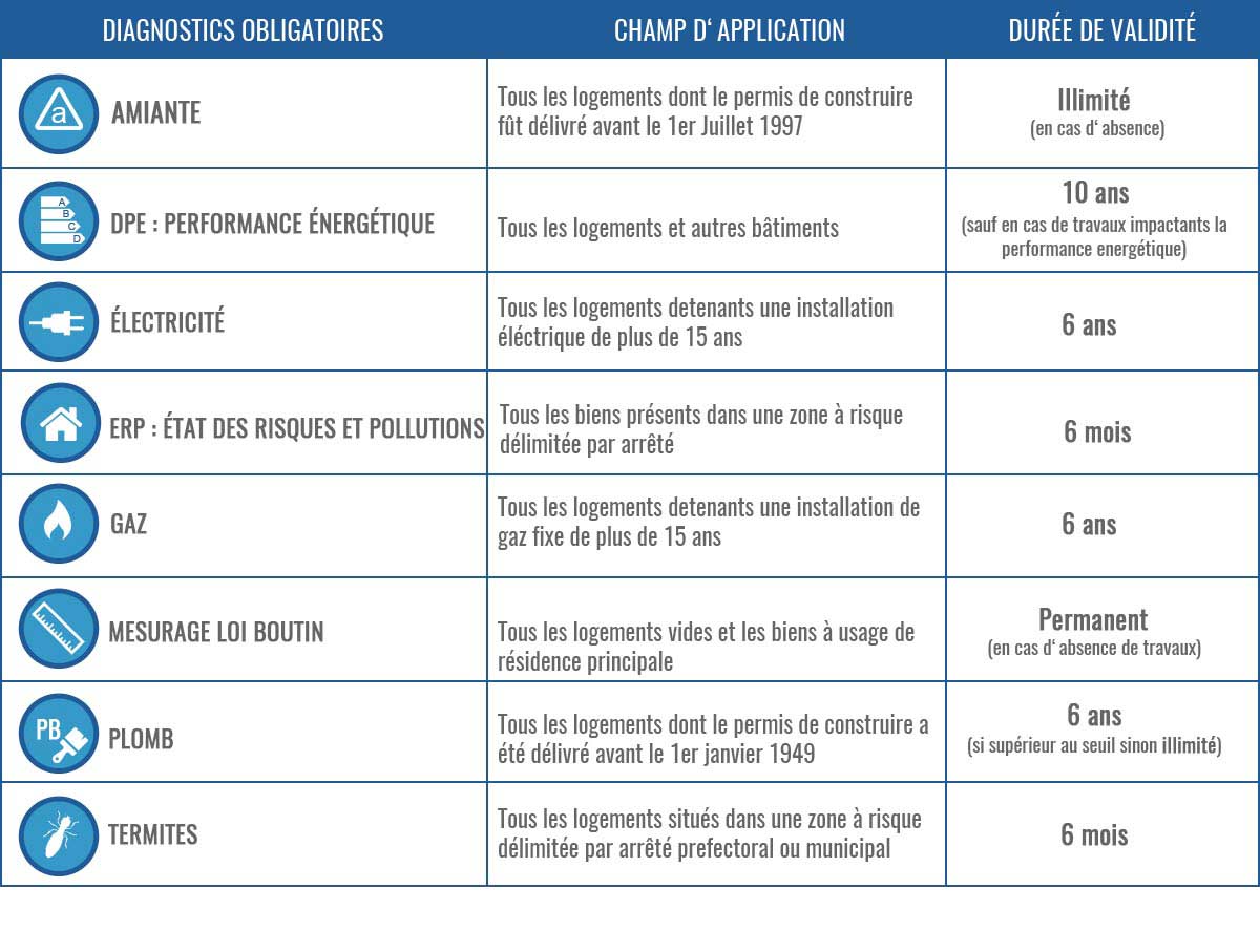 diagnostics obligatoires location