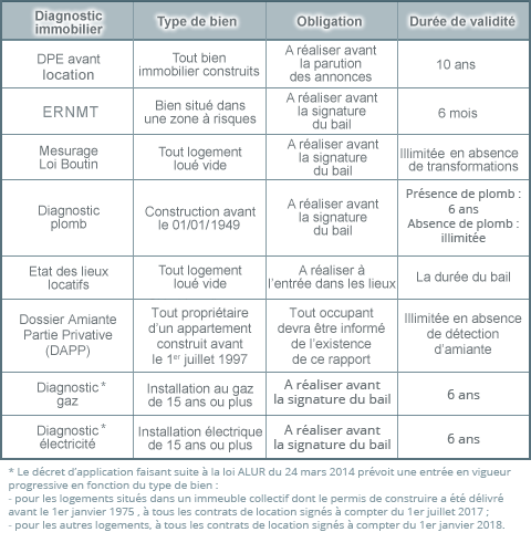 les diagnostics immobiliers obligatoires