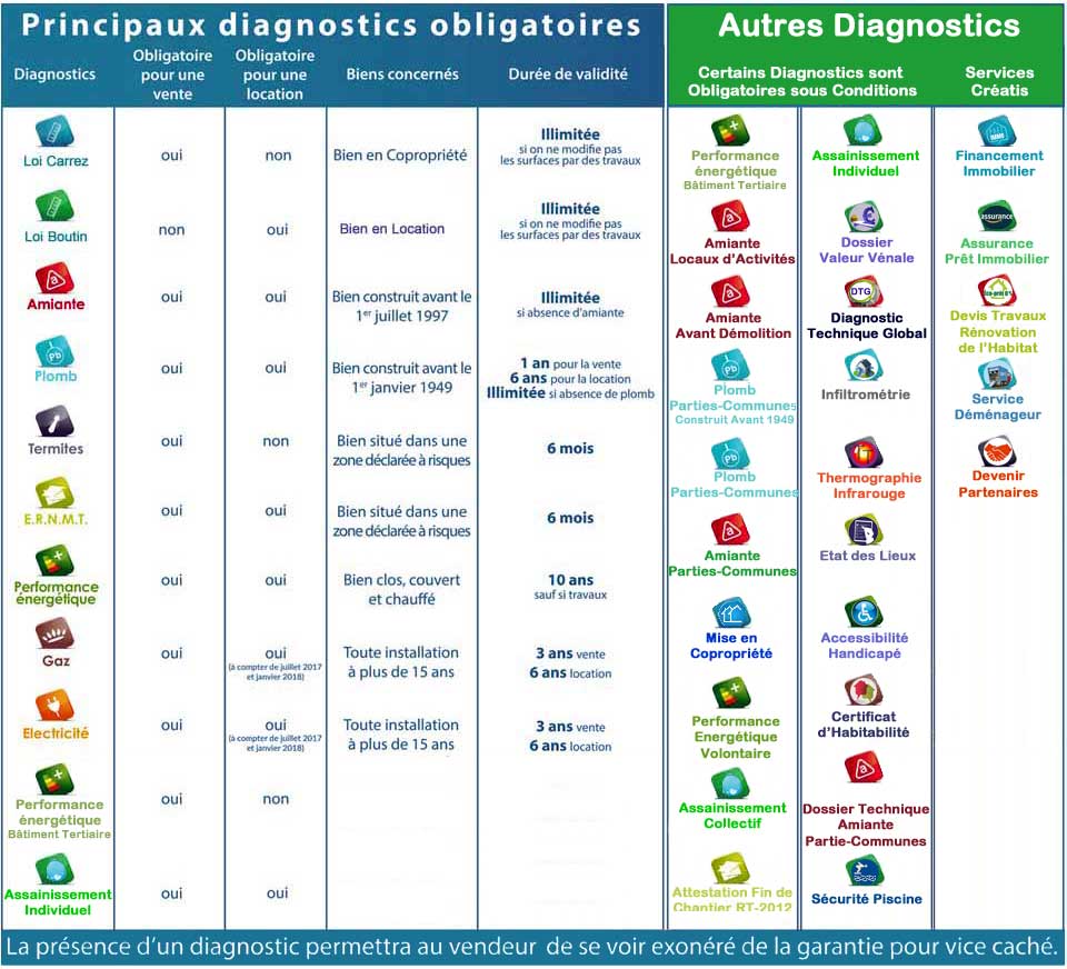 les diagnostics obligatoires
