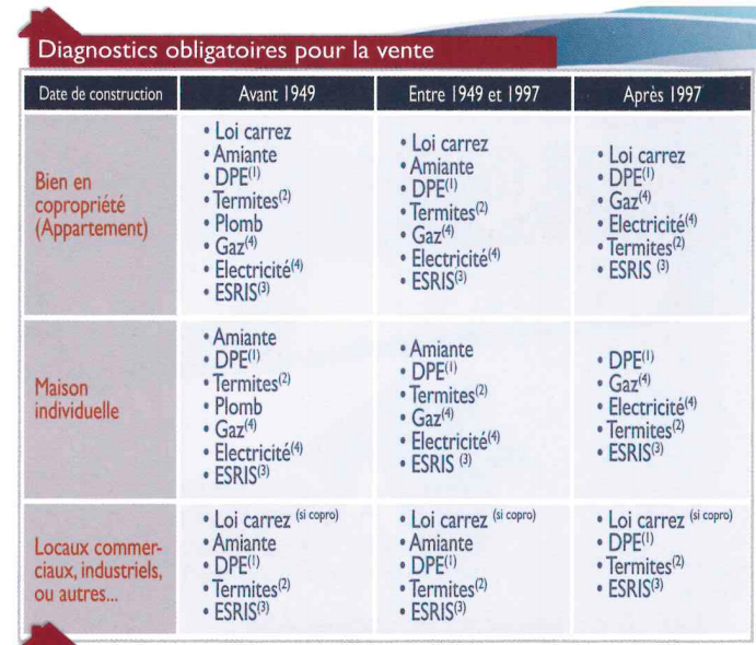 les diagnostics obligatoires pour la vente