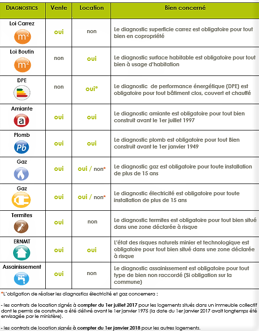 tous les diagnostics immobiliers