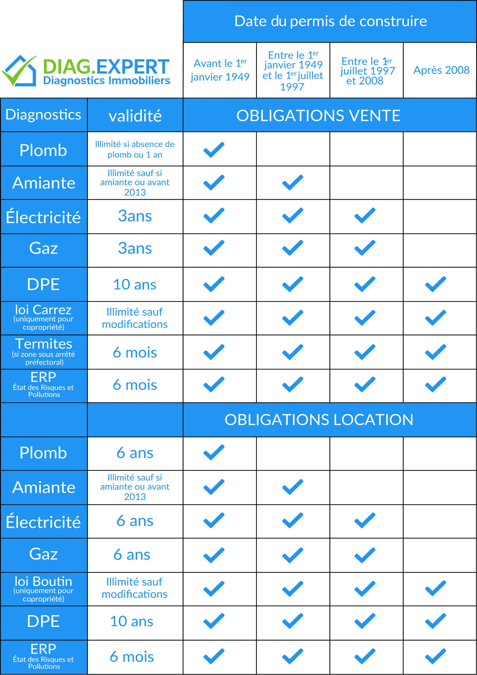 diagnostic dpe obligatoire vente