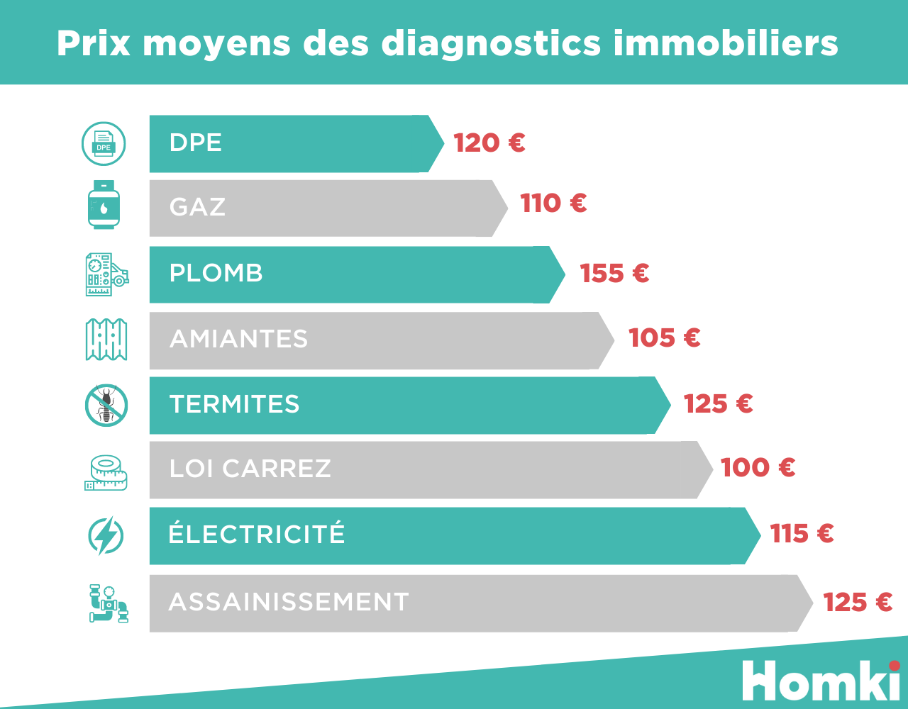 diagnostic loi carrez vente maison