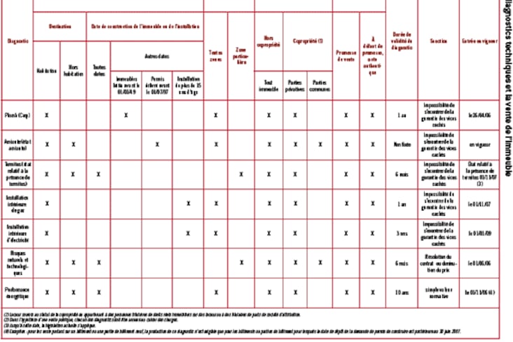 diagnostics techniques