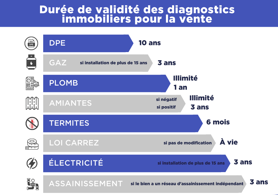 les diagnostics immobiliers obligatoires pour la vente