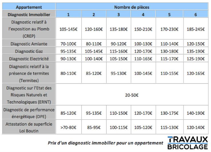 nouveau diagnostic immobilier 2019