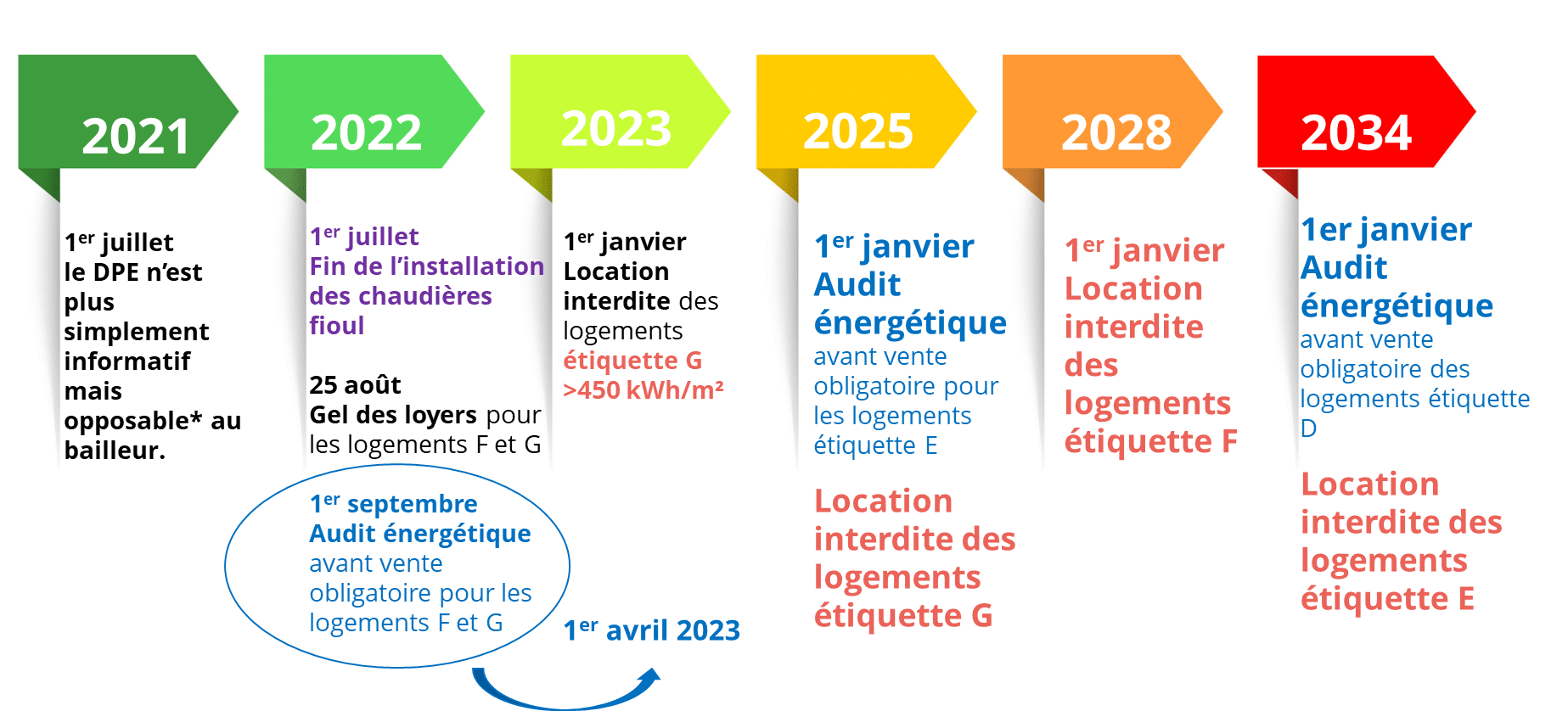 bilan obligatoire vente maison