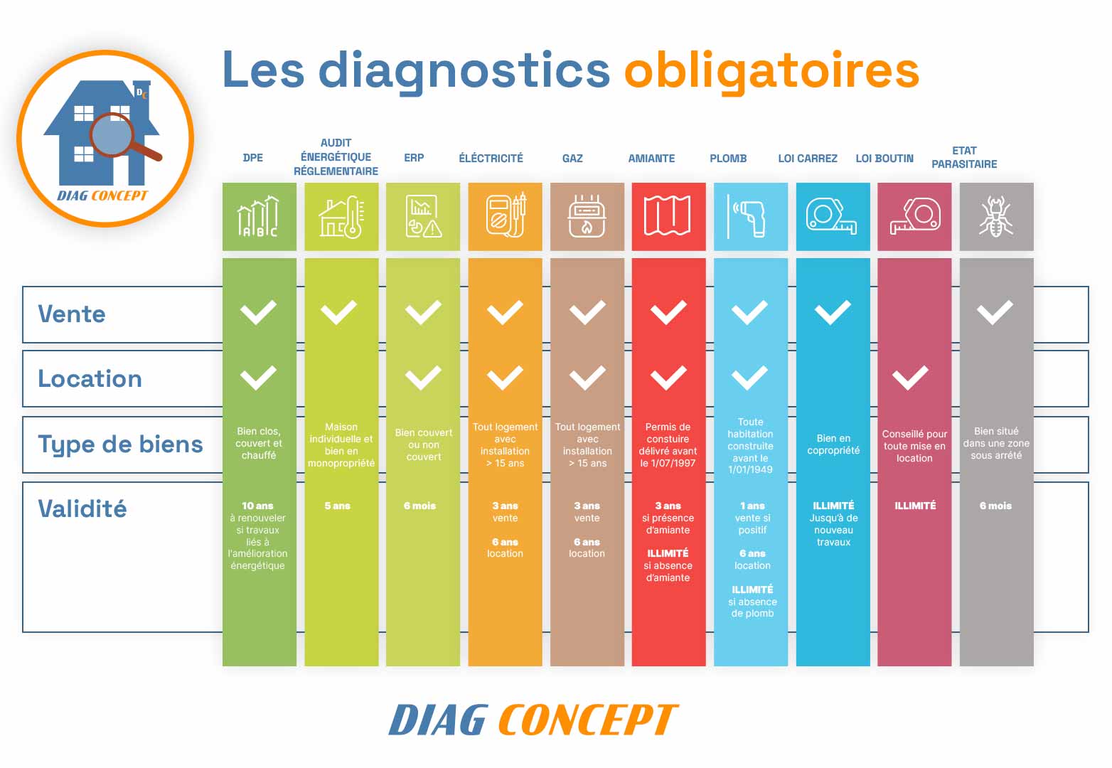 diagnostic energetique vente appartement