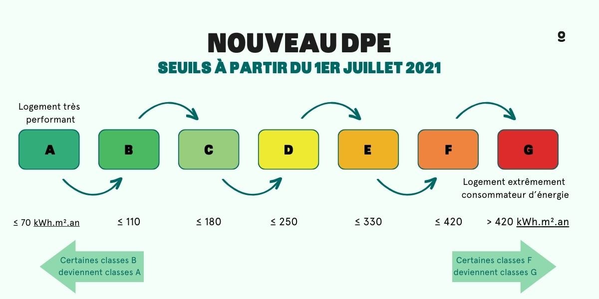 nouveau diagnostic immobilier 2021