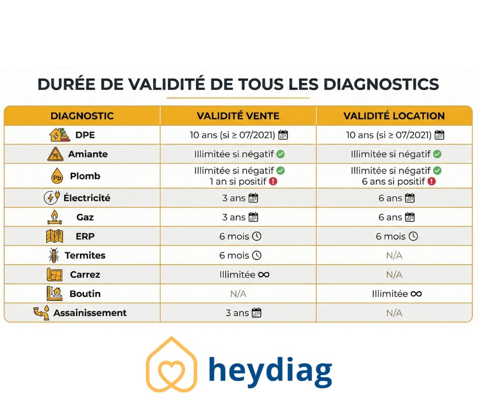 prix diagnostic immobilier obligatoire pour vente maison individuelle