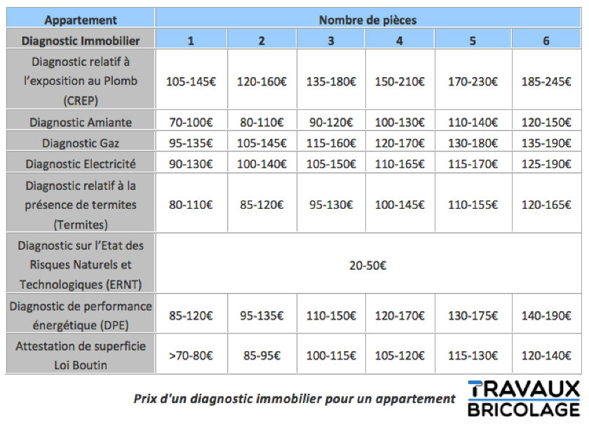 tarifs diagnostics immobiliers obligatoires