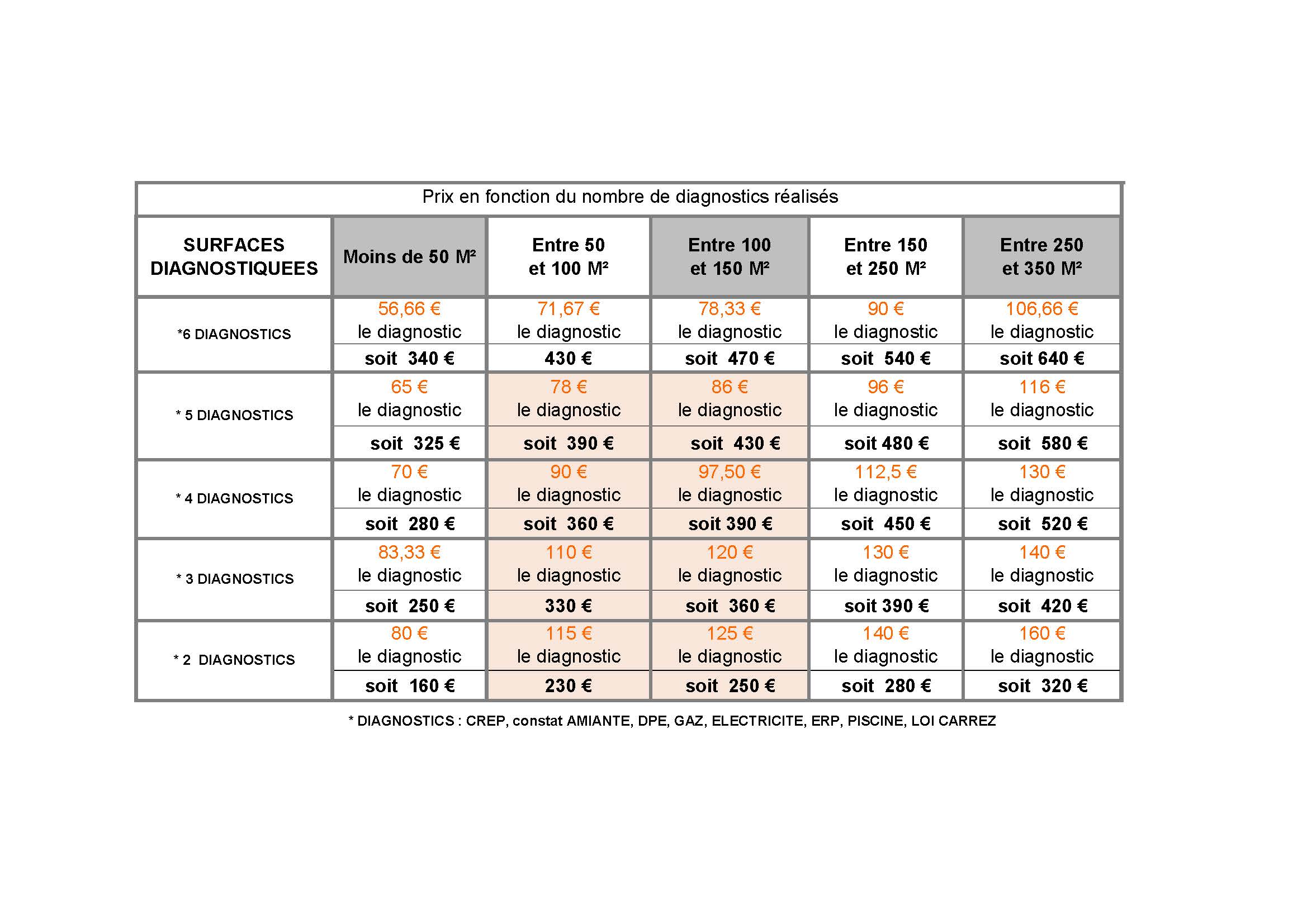 cout diagnostic maison