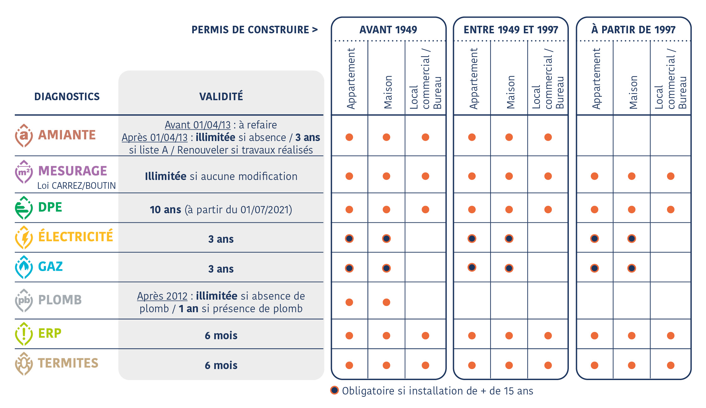 diagnostic obligatoire vente cave