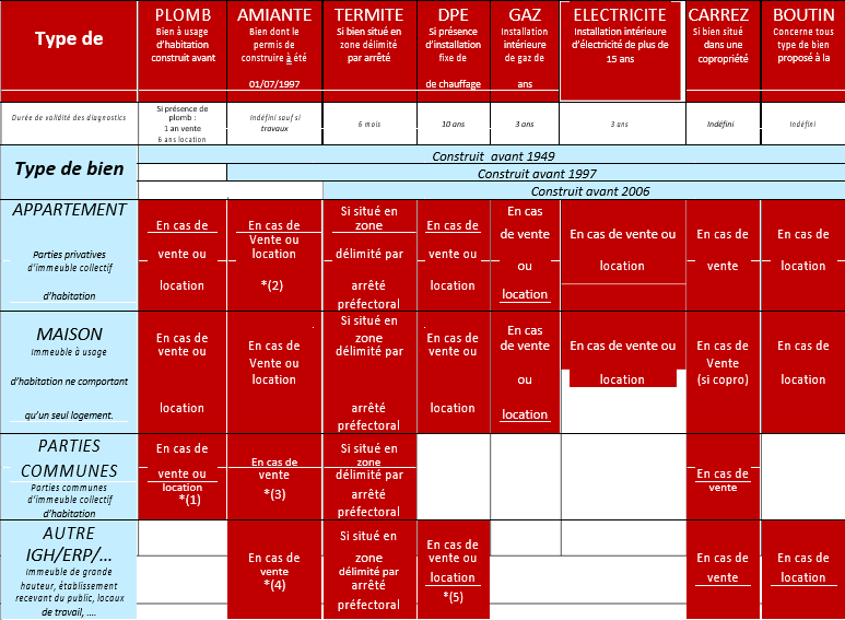 diagnostic plomb avant vente