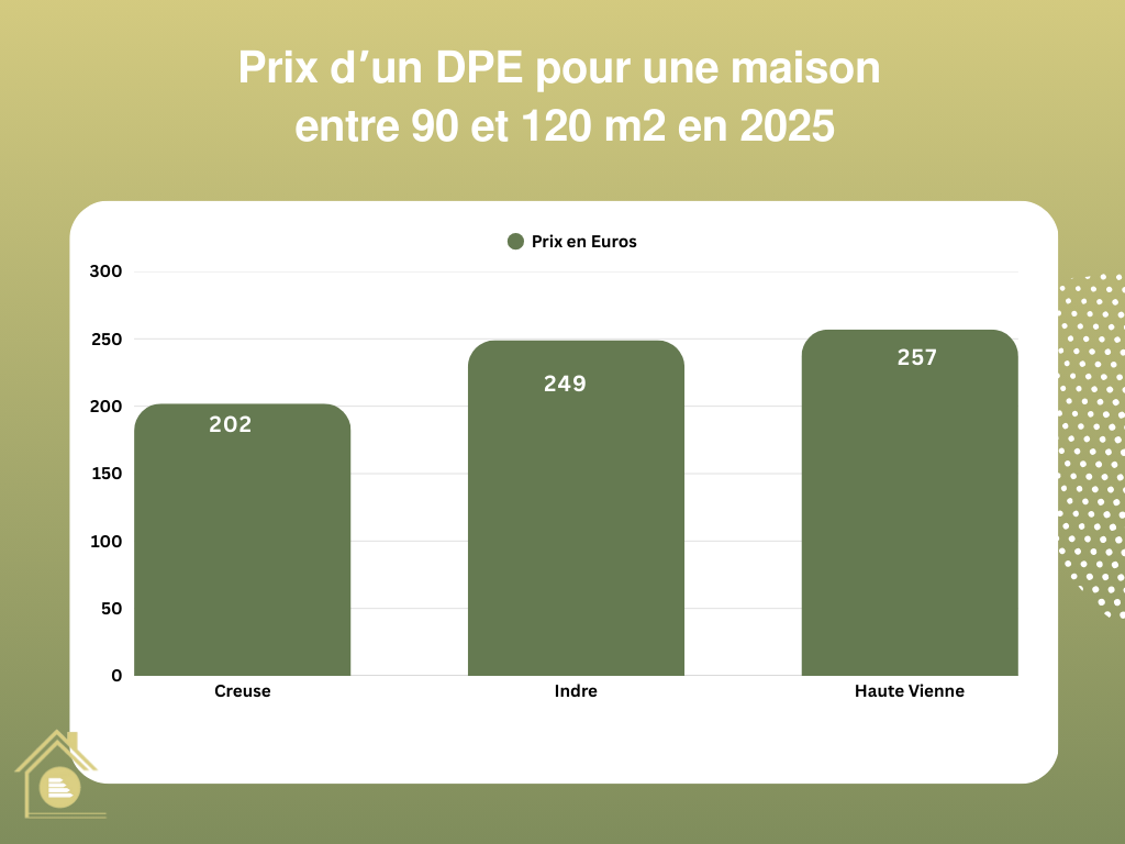 prix dpe vente maison