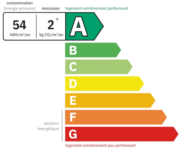 dpe électricité