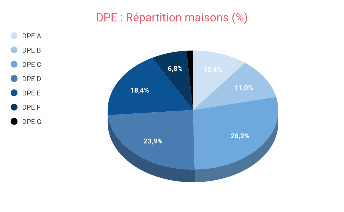 dpe en d