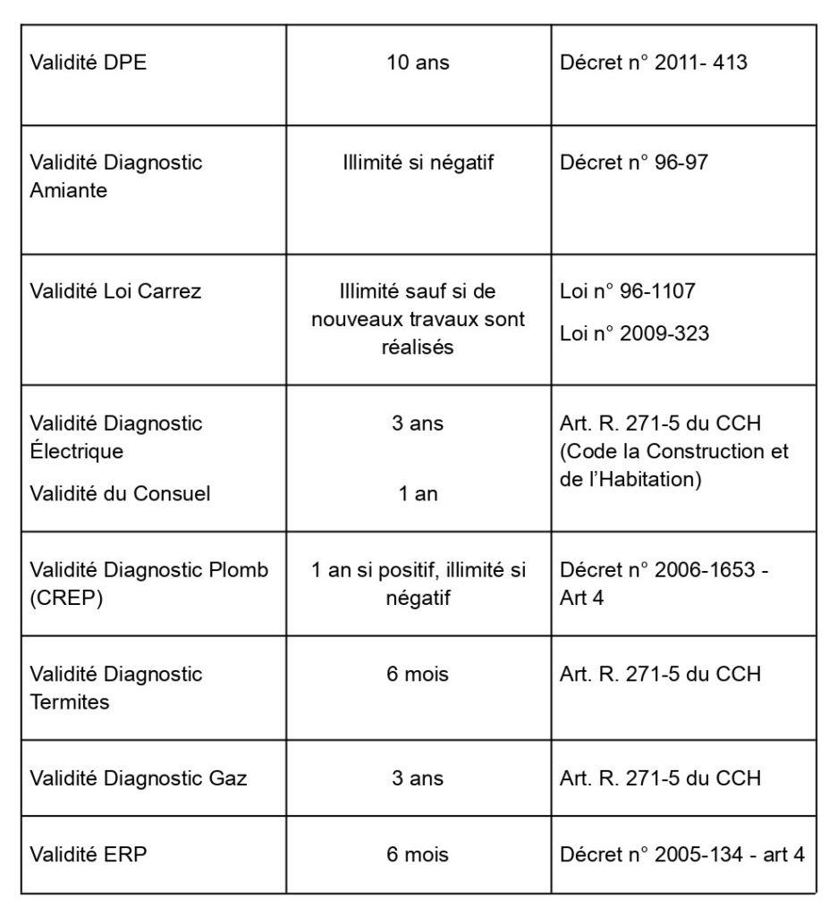 tableau récapitulatif des diagnostics immobiliers obligatoires 2021